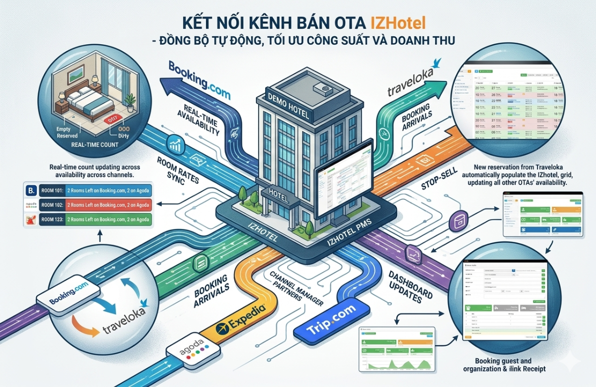 Kết Nối Kênh Bán